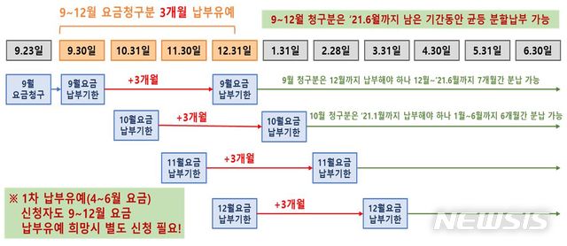 [세종=뉴시스]도시가스 요금 납부 유예 개요. (사진=산업통상자원부 제공)