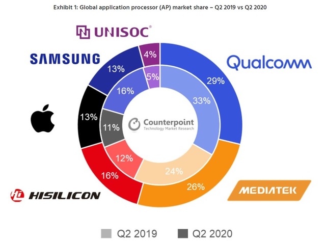 [서울=뉴시스] 2019년, 2020년 2분기 스마트폰 AP 업체별 점유율. 2020.09.16.(그래프=카운터포인트리서치 홈페이지 갈무리)