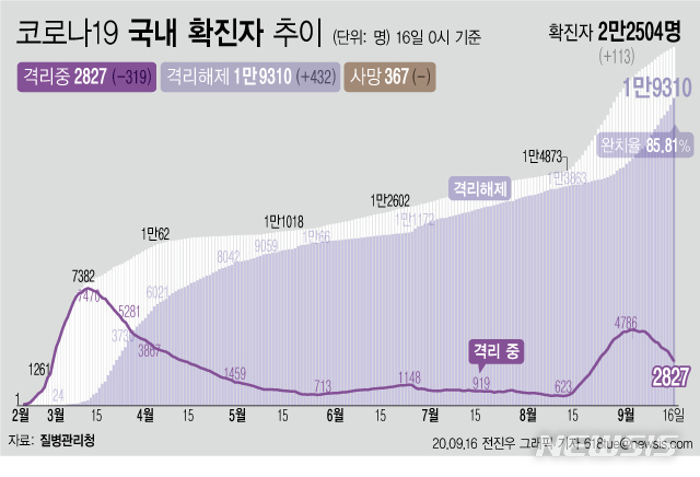 [서울=뉴시스]16일 0시 기준 '코로나 19' 누적 확진자는 113명 늘어난 2만2504명이다. 치료 중인 환자는 319명 줄어 2827명이 됐다. 확진자 중 완치자 비율을 나타내는 완치율은 85.81%를 기록하고 있다. (그래픽=전진우 기자)    618tue@newsis.com