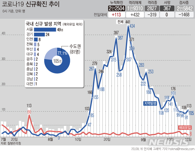 [서울=뉴시스]16일 0시 기준 국내 코로나19 신규 확진자가 113명으로 집계됐다. 신규 확진자 규모는 5일만에 전날 대비 증가했다. (그래픽=안지혜 기자)  hokma@newsis.com