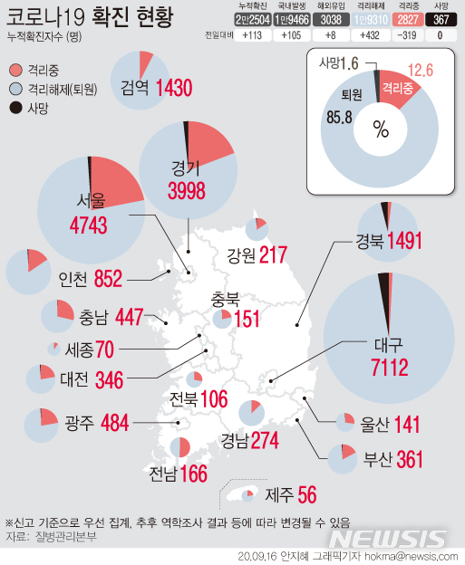 [서울=뉴시스]중앙방역대책본부 국내 '코로나19' 발생 현황에 따르면 16일 0시 기준 누적 확진자는 113명 늘어난 2만2504명이다. 완치된 확진자는 432명이 늘어 총 1만9310명이다. (그래픽=안지혜 기자) hokma@newsis.com&nbsp; 