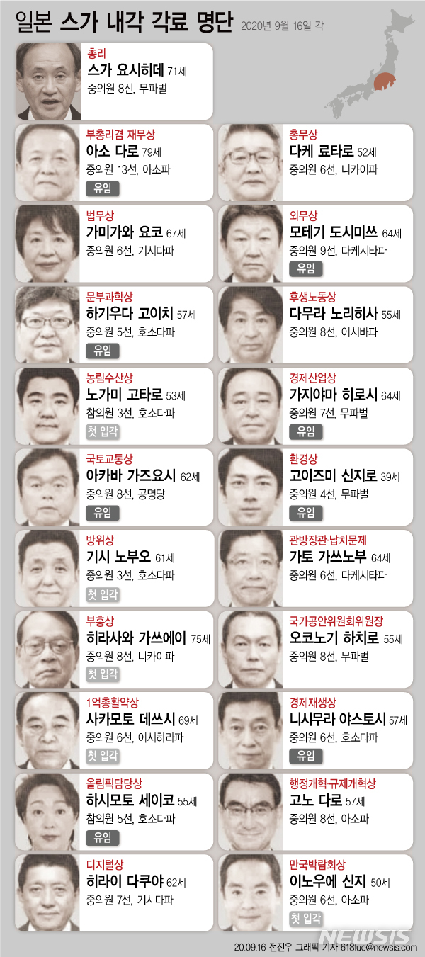 [서울=뉴시스] 16일 요미우리 신문, 아사히 신문과 니혼게이자이 신문(닛케이) 등 현지 언론의 보도를 종합하면 스가 내각 20명의 각료가 내정됐다. 국제박람회(오사카·간사이 엑스포) 담당상이 새롭게 들어서며 각료가 19명에서 20명으로 늘었다. (그래픽=전진우 기자)&nbsp; 618tue@newsis.com 