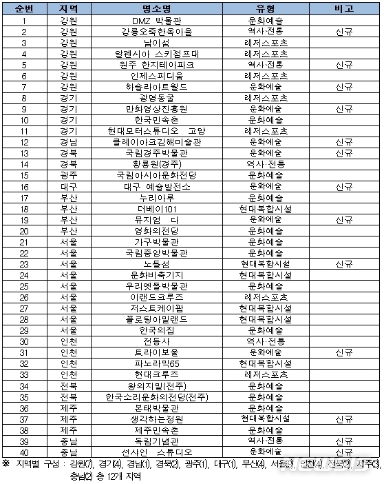 [서울=뉴시스]2020년 한국 대표 이색지역 회의명소 40선(사진=한국관광공사 제공)2020.09.16 photo@newsis.com
