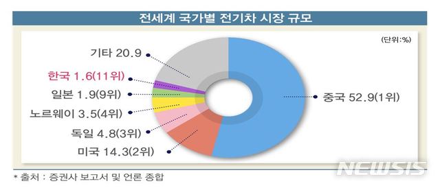 "글로벌 전기차 제조업체 중 한국은 단1개…충전인프라 확충부터"