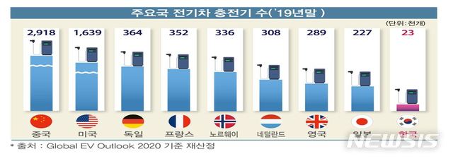 "글로벌 전기차 제조업체 중 한국은 단1개…충전인프라 확충부터"