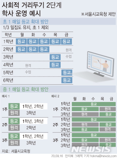 [서울=뉴시스] 조희연 서울시교육감이 초등학교 1학년과 중학교 1학년을 원격수업에서 제외시키고 매일 등교시켜야 한다고 교육부에 공식 건의키로 했다. 처음 학교생활을 시작하는 학생들의 학교생활 적응, 기초학력 부진 문제가 제기되고 있어 이를 예방해야 한다는 취지에서다. (그래픽=안지혜 기자) hokma@newsis.com