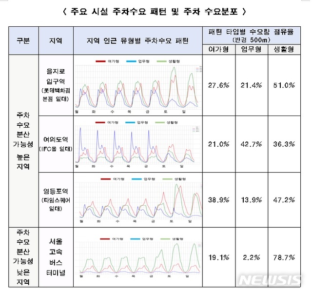 [서울=뉴시스] 서울 주요 시설 주차수요 패턴 및 주차 수요분포. (표=서울시 제공) 2020.09.17. photo@newsis.com 