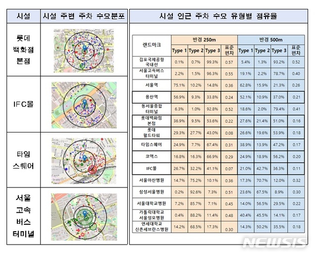 [서울=뉴시스] 서울시 주요 시설 주차수요 패턴 및 주차 수요분포. (표=서울시 제공) 2020.09.17.photo@newsis.com 