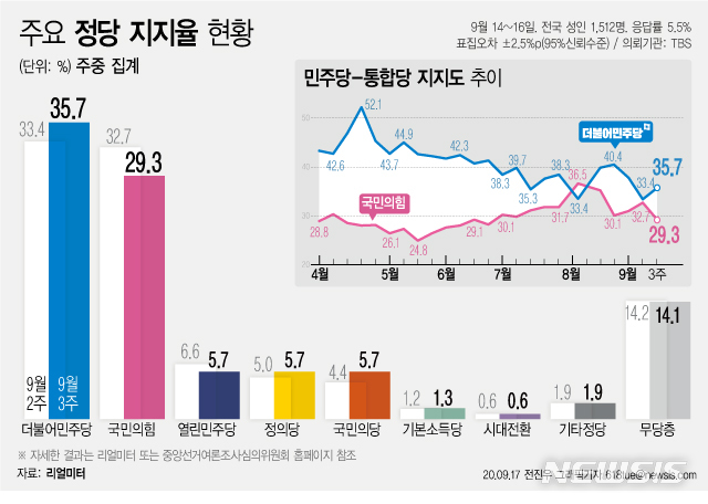 [서울=뉴시스]리얼미터가 TBS 의뢰로 실시한 9월 3주차 주중 잠정집계 결과, 더불어민주당 지지도는 전주 대비 2.3%포인트 오른 35.7%, 국민의힘당은 3.4%포인트 내린 29.3%를 기록했다. 양당 간 격차는 6.4%포인트로 집계됐다. (그래픽=전진우 기자)  618tue@newsis.com