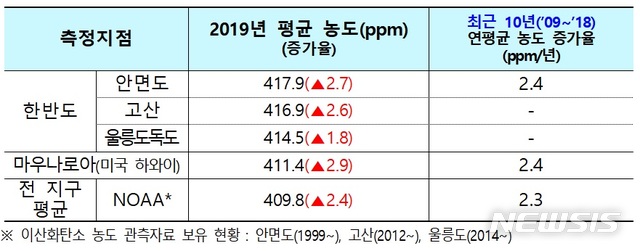 [서울=뉴시스]한반도, 미국, 전 지구의 이산화탄소 농도 비교. 2020.9.17(사진=기상청 제공) photo@newsis.com