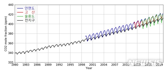 [서울=뉴시스]연 평균 이산화탄소 농도 변화 경향(안면도, 고산, 울릉도, 전 지구 평균). 2020.9.17(사진=기상청 제공) photo@newsis.com