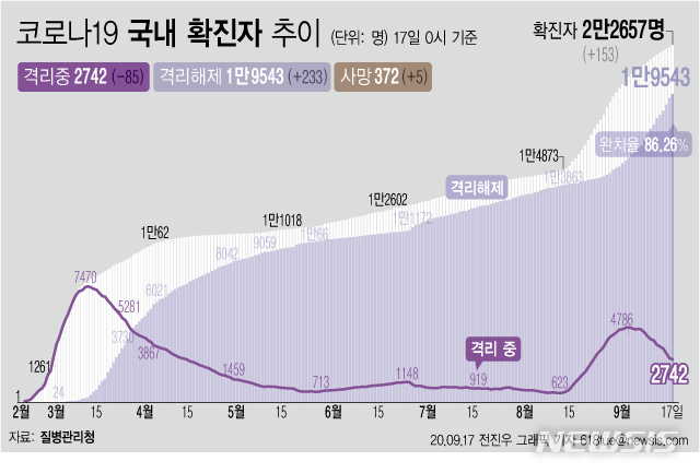 [서울=뉴시스]17일 0시 기준 '코로나 19' 누적 확진자는 153명 늘어난 2만2657명이다. 치료 중인 환자는 85명 줄어 2742명이 됐다. 확진자 중 완치자 비율을 나타내는 완치율은 86.26%를 기록하고 있다. (그래픽=전진우 기자)&nbsp;&nbsp;&nbsp; 618tue@newsis.com