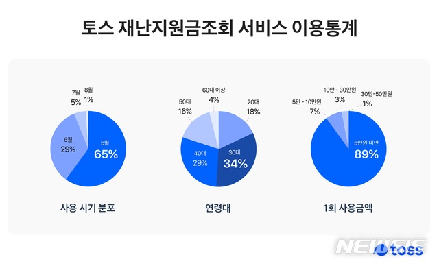 토스 "재난지원금, 첫 달 65% 사용…1회 평균 2.4만원"