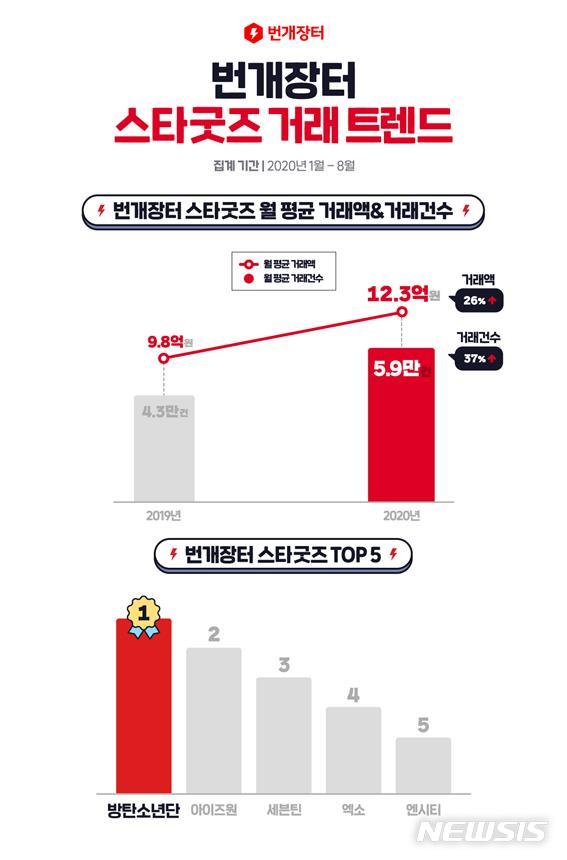 [서울=뉴시스] 스타굿즈 거래 트렌드. (인포그래픽=번개장터 제공)