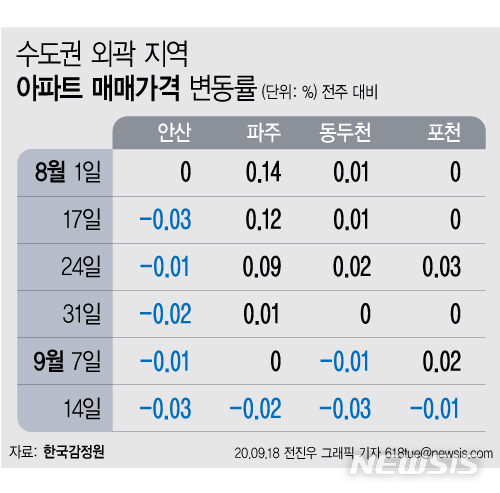 안산·파주 '내리고' 구리·남양주 '오르고'...수도권 집값 차별화