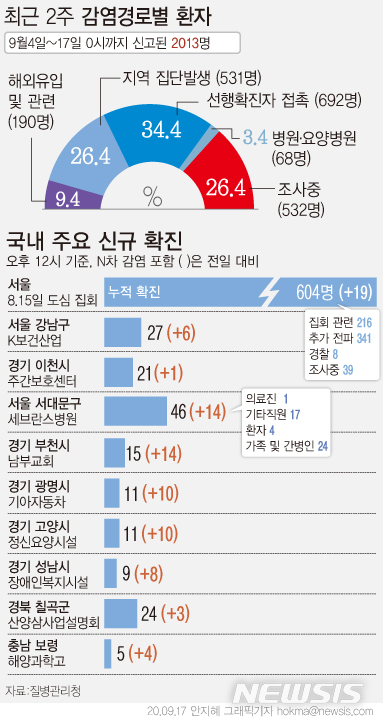 [서울=뉴시스]질병관리청 중앙방역대책본부에 따르면 4일 0시부터 17일 0시까지 신고된 2013명의 신규 확진자 중 26.4%인 532명이 감염경로를 아직 알 수 없는 상태다. (그래픽=안지혜 기자) hokma@newsis.com