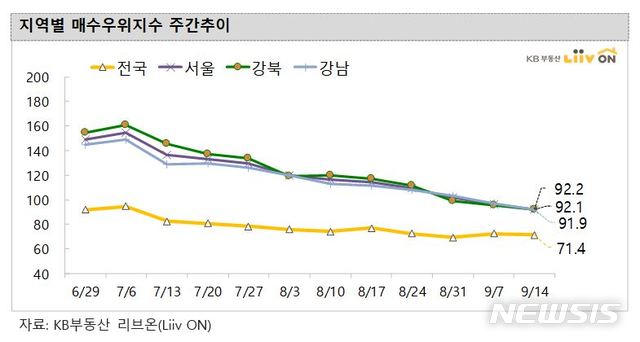 [서울=뉴시스]17일 KB부동산 리브온이 발표한 '주간KB주택시장동향' 자료에 따르면 이번주 서울 아파트 매매값은 지난주(0.35%)보다 소폭 상승한 0.37% 올랐다. (제공 = KB부동산) 2020.09.17. 