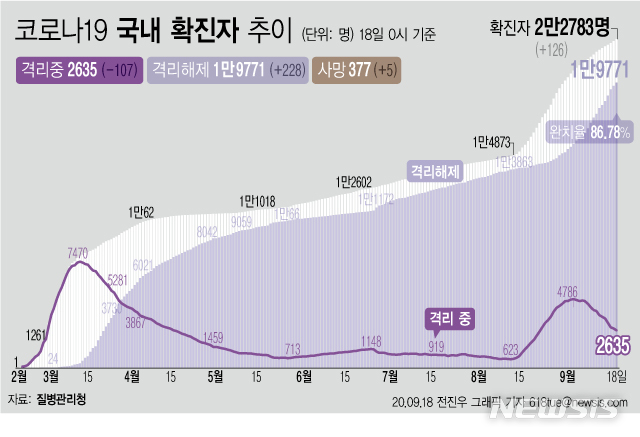 [서울=뉴시스]18일 0시 기준 '코로나 19' 누적 확진자는 126명 늘어난 2만2783명이다. 치료 중인 환자는 107명 줄어 2635명이 됐다. 확진자 중 완치자 비율을 나타내는 완치율은 86.78%를 기록하고 있다. (그래픽=전진우 기자)&nbsp; 618tue@newsis.com