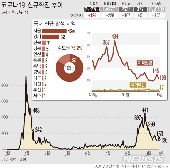 [서울=뉴시스]18일 0시 기준 국내 코로나19 신규 확진자가 126명으로 집계됐다. 신규 확진자 규모는 지난 8월14일 이후 35일째 세자릿수를 유지하고 있다. (그래픽=안지혜 기자)  hokma@newsis.com