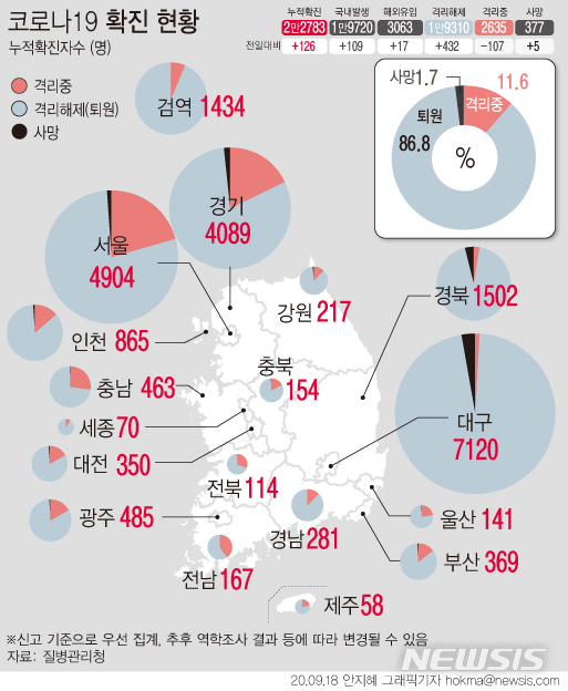 [서울=뉴시스]질병관리청 중앙방역대책본부 국내 발생 현황에 따르면 18일 0시 기준 누적 코로나19 확진자는 2만2783명이다. 사망자는 5명이 늘어 377명이다. (그래픽=안지혜 기자)&nbsp; hokma@newsis.com 