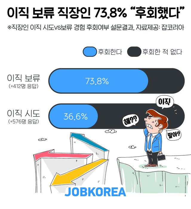"그때 옮길걸"...이직 보류한 직장인 73.8% “후회했다"