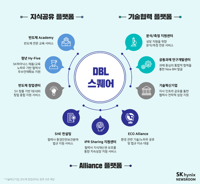 SK하이닉스, 협력사에 노하우 아낌없이 주는 'DBL 스퀘어'…반도체 생태계 강화 토대