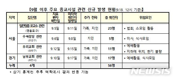 [세종=뉴시스] 9월 이후 종교시설에서의 신종 코로나바이러스 감염증(코로나19) 집단감염 현황. (자료= 중앙방역대책본부 제공) 2020.09.18. 