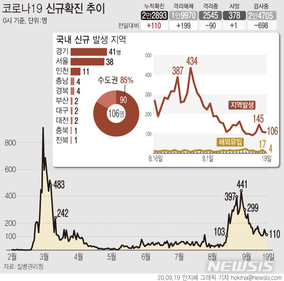 [서울=뉴시스]19일 오전 0시 기준 국내 코로나19 신규 확진자가 110명 증가했다. 신규 확진자 규모는 지난 3일부터 100명대를 유지해오고 있다. (그래픽=안지혜 기자) hokma@newsis.com