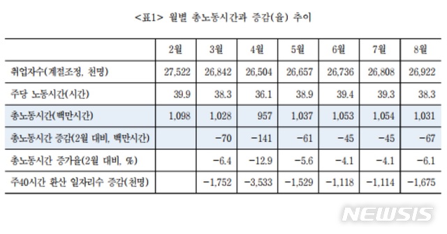 [서울=뉴시스] 김유선 한국노동사회연구소 이사장이 발표한 '코로나 위기와 8월 고용동향' 보고서 내 월별 총 노동시간과 증감율 추이, 주 40시간 환산 일자리수 증감. (표=한국노동사회연구소 제공) photo@newsis.com