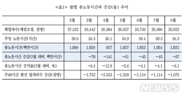 [서울=뉴시스] 김유선 한국노동사회연구소 이사장이 발표한 '코로나 위기와 8월 고용동향' 보고서 내 월별 총 노동시간과 증감율 추이, 주 40시간 환산 일자리수 증감. (표=한국노동사회연구소 제공) photo@newsis.com 