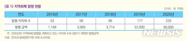 [세종=뉴시스] 지역화폐 발행현황. (자료=한국조세재정연구원 제공) 