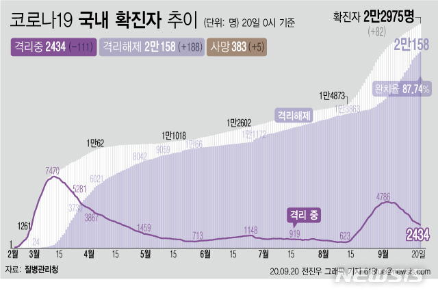 [서울=뉴시스]20일 0시 기준 '코로나 19' 누적 확진자는 82명 늘어난 2만2975명이다. 신규 격리해제자는 188으로 총 2만158명이 격리 해제되어 2만명을 넘었다. 확진자 중 완치자 비율을 나타내는 완치율은 87.74%를 기록하고 있다. (그래픽=전진우 기자)&nbsp;&nbsp; 618tue@newsis.com 