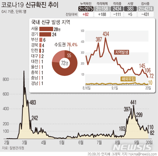 [서울=뉴시스]20일 오전 0시 기준 국내 코로나19 신규 확진자가 82명으로 8월 중순 이후 처음으로 두자릿수로 집계됐다. (그래픽=안지혜 기자)&nbsp; hokma@newsis.com&nbsp; 