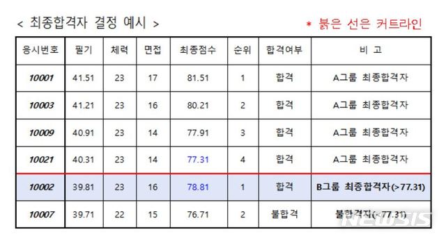 [서울=뉴시스]경찰청은 20일 순경 공채 필기시험 한 문항이 사전 유출된 것과 관련해 모든 필기 불합격자(B그룹)에게 1문제 점수를 부여한 후 필기 합격자 커트라인을 넘을 경우 추가 합격 시키고, 최종합격까지 기존 필기 합격자(A그룹)와 나눠 선발하겠다고 밝혔다. 2020.09.20. (사진=경찰청 제공) photo@newsis.com