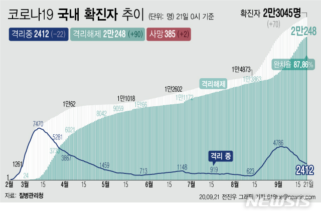 [서울=뉴시스]21일 0시 기준 '코로나 19' 누적 확진자는 70명 늘어난 2만3045명이다. 치료 중인 환자는 22명 줄어 2412명이 됐다. 확진자 중 완치자 비율을 나타내는 완치율은 87.86%를 기록하고 있다. (그래픽=전진우 기자)&nbsp; 618tue@newsis.com