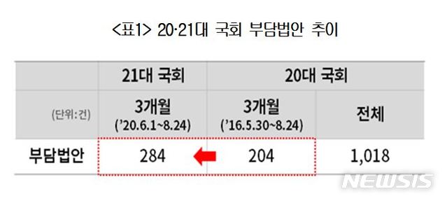 재계 "상법·공정거래법, 신중히 논의해달라" 국회에 호소 