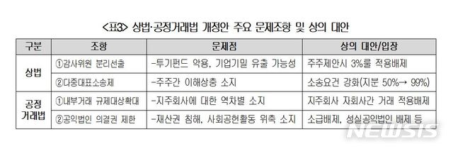 재계 "상법·공정거래법, 신중히 논의해달라" 국회에 호소 