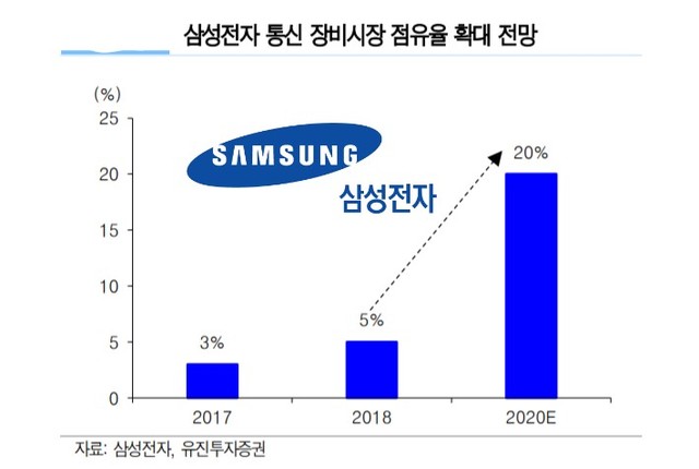 美中日 등 5G 글로벌 투자 확대...삼성전자, 수주 행진에 협력사도 '동행'