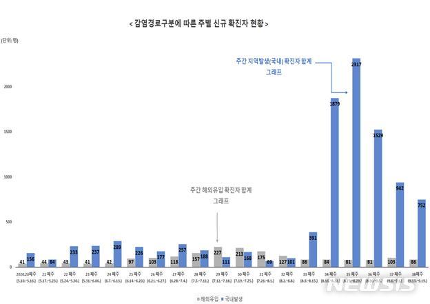 [세종=뉴시스]감염 경로별 주간 신규 확진자 현황. (그래픽=질병관리청 중앙방역대책본부 제공) 2020.09.21. photo@newsis.com