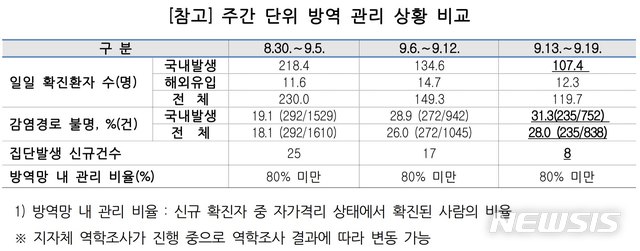 [세종=뉴시스]주간 단위 방역 관리 상황 비교. (그래픽=질병관리청 중앙방역대책본부 제공) 2020.09.21. photo@newsis.com