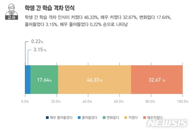 [세종=뉴시스]한국교육학술정보원(KERIS)이 지난 7월29일부터 8월1일까지 4일간 전국 초·중·고교 교사와 학생, 학부모 85만7389명을 대상으로 설문조사를 실시한 결과 교사 79%가 "학생 간 학습격차가 커졌다"고 응답했다. (자료=KERIS 제공) 2020.09.21. photo@newsis.com