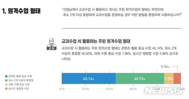 [세종=뉴시스]한국교육학술정보원(KERIS)이 지난 7월29일부터 8월1일까지 4일간 전국 초·중·고교 교사와 학생, 학부모 85만7389명을 대상으로 설문조사를 실시한 결과 지난 1학기 원격수업 방식을 살펴보면 45.1%가 동영상 등 콘텐츠 활용 중심 수업으로 확인됐다. (자료=KERIS 제공) 2020.09.21. photo@newsis.com