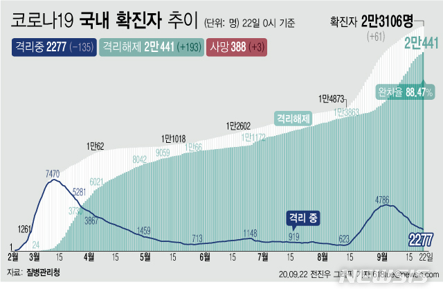 [서울=뉴시스]22일 0시 기준 '코로나 19' 누적 확진자는 61명 늘어난 2만3106명이다. 치료 중인 환자는 135명 줄어 2277명이 됐다. 확진자 중 완치자 비율을 나타내는 완치율은 88.47%를 기록하고 있다. (그래픽=전진우 기자)&nbsp;&nbsp; 618tue@newsis.com 