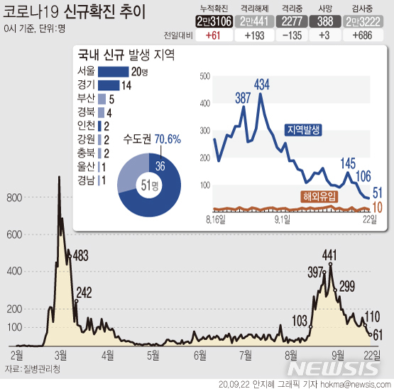 [서울=뉴시스]22일 0시 기준 국내 코로나19 신규 확진자가 61명으로 집계됐다. 신규 확진자 규모는 지난 20일에 이어 3일 연속 두 자릿수로 나타나고 있다. (그래픽=안지혜 기자)&nbsp; hokma@newsis.com 