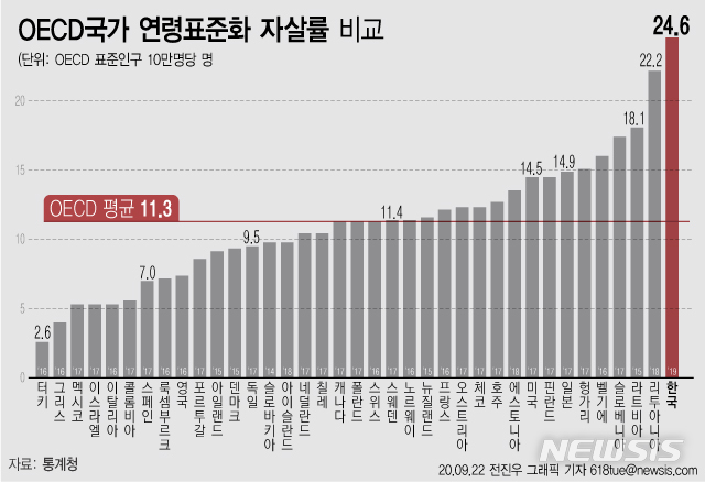 '우울한 한국' 하루 38명씩 극단선택…OECD '최고 자살률'