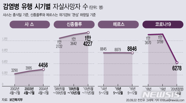 올 상반기에만 6278명 스스로 목숨 끊어…"코로나19 여파 늘 수도"