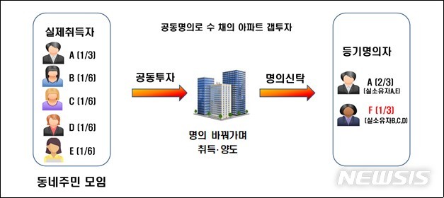 [세종=뉴시스] 최근 국세청에 적발된 아파트 계 모임 사례. (자료=국세청 제공)
