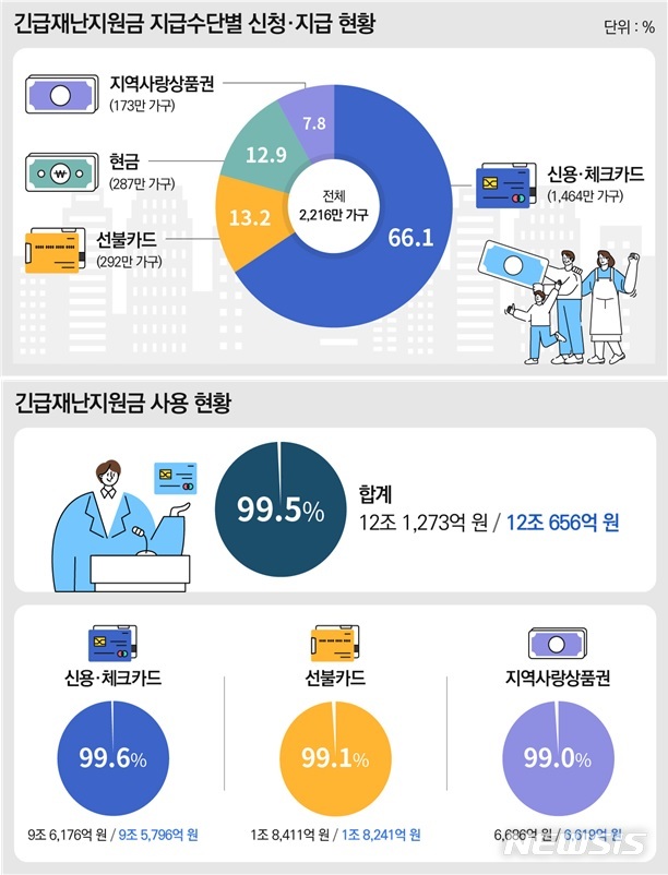 20만 가구 이의신청, 긴급재난지원금 1626억원 더 받아갔다