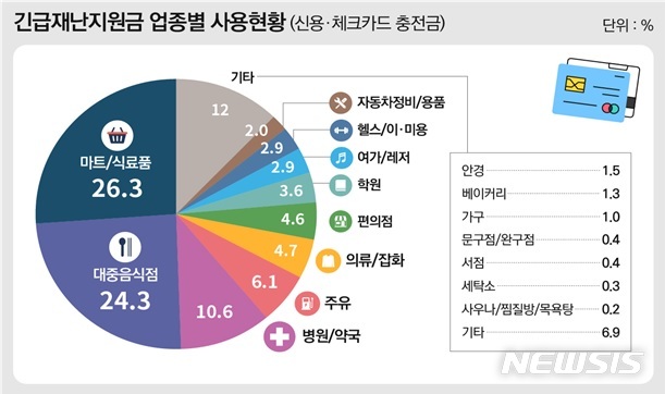 20만 가구 이의신청, 긴급재난지원금 1626억원 더 받아갔다