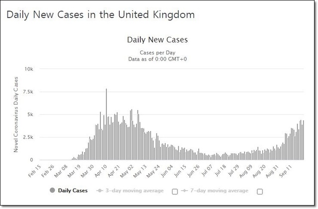 [서울=뉴시스] 영국 정부가 신종 코로나바이러스 감염증(코로나19)의 2차 확산을 막기 위해 잉글랜드 전역의 식당과 술집의 밤 10시 이후 영업을 금지했다. 사진는 영국의 일일 신규 확진자 수 추이 그래프. (사진=월드오미터 캡처) 2020.9.22.